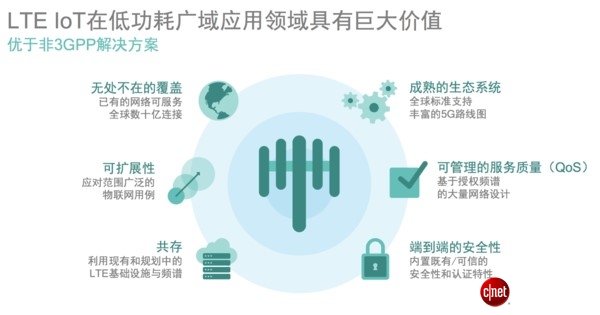 高通:物联网5年内的连接支撑是LTE,我们瞄准eMTC和NB-IoT