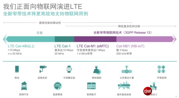 高通:物联网5年内的连接支撑是LTE,我们瞄准eMTC和NB-IoT